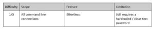 Not exposing your passwords piping environment variables